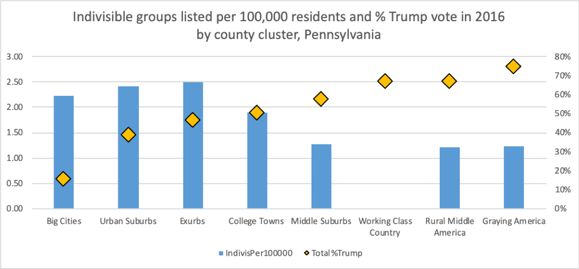 In Pennsylvania’s Exurbs and Urban Suburbs, Political Organizing Has